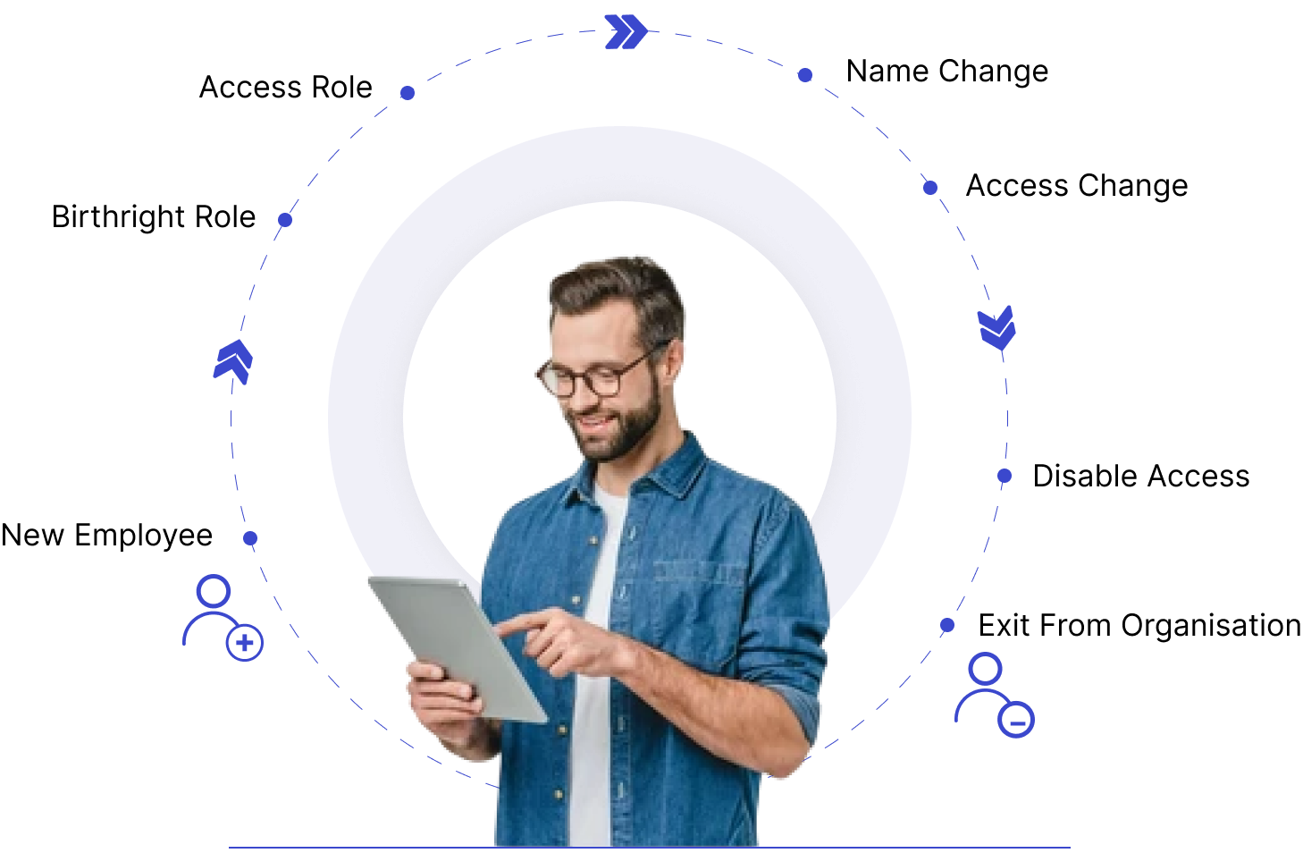 Lifecycle Management