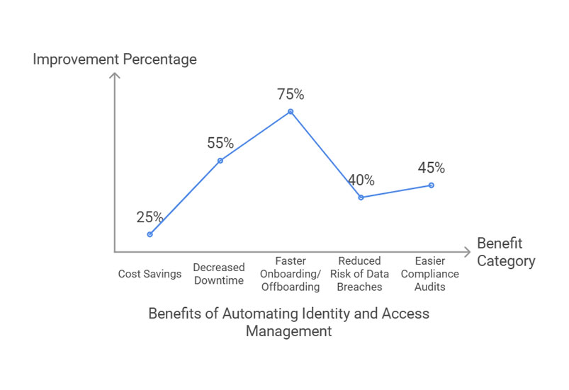 improvement process