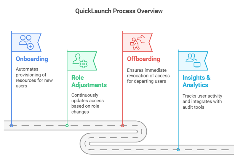 Process Overview